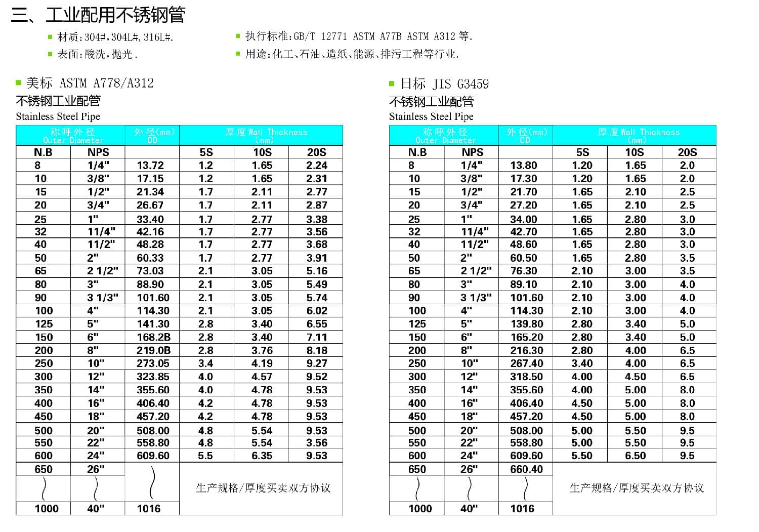 不锈钢管规格尺寸表--永穗不锈钢|常见