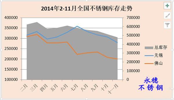 不锈钢板材2014库存走势图