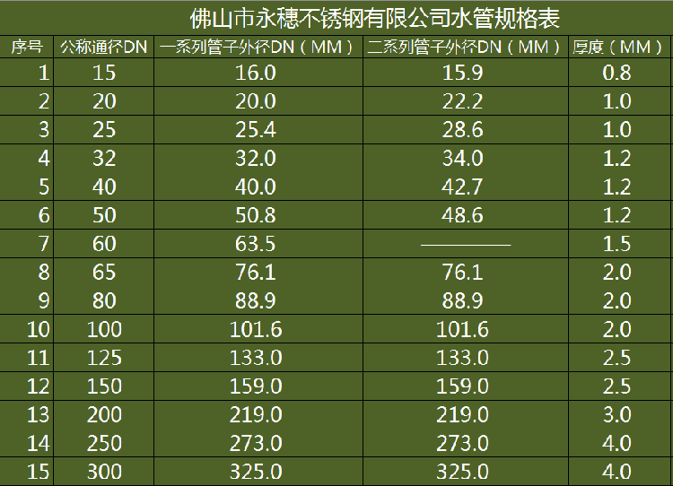 永穗薄壁不锈钢水管规格表.png