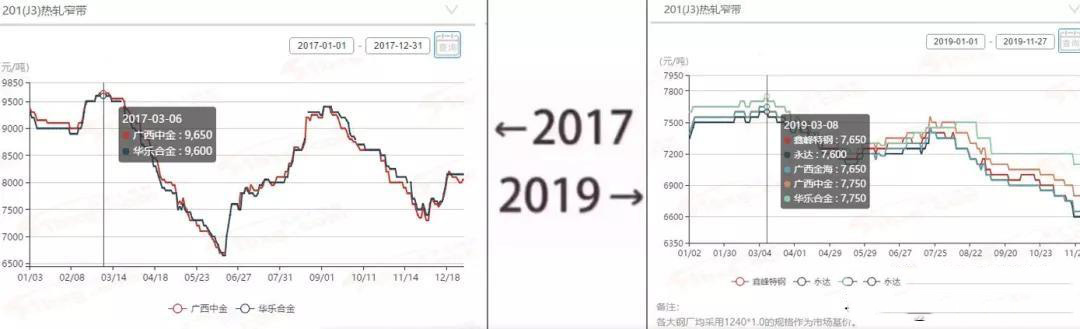 2017→2019刷屏了，不锈钢管厂家一对比就哭了  